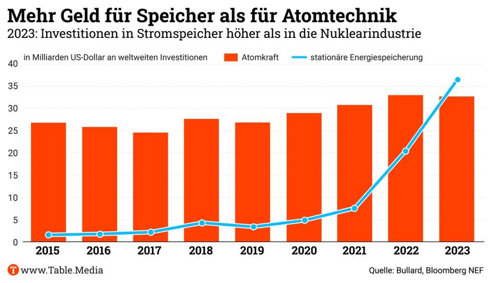 Die Nuklearbranche sieht sich zunehmend der Konkurrenz durch erneuerbare Energien und der flexiblen Stromversorgung ausgesetzt. Zuletzt lagen die weltweiten Investitionen in stationäre Stromspeicher zum ersten Mal höher als in die Atomtechnik.