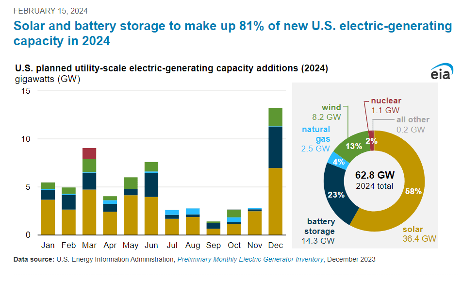 Solar and battery storage to make up 81% of new U.S. electric-generating capacity in 2024