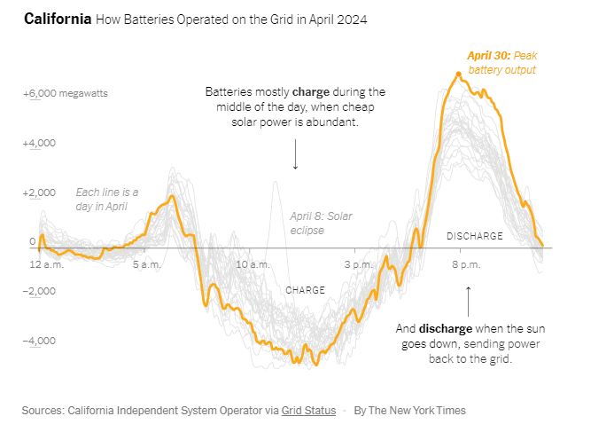California How Batteries Operated on the Grid in April 2024