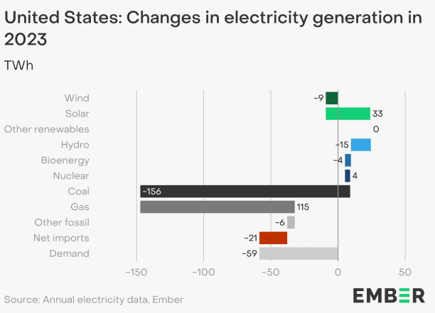 2023 Veränderungen, -9 TWh Wind, +33 TWh PV/Solar, -15 TWh Wasserkraft, -4 TWh Bioenergie, -4 TWh Kernkraft, -156 TWh Kohle, +115 TWh Gas.