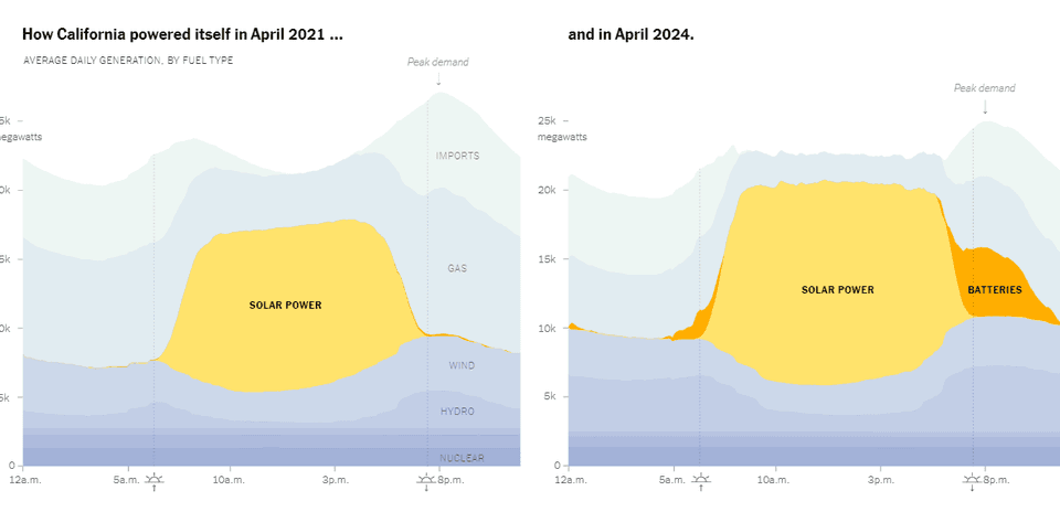 Giant Batteries Are Transforming the Way the U.S. Uses Electricity