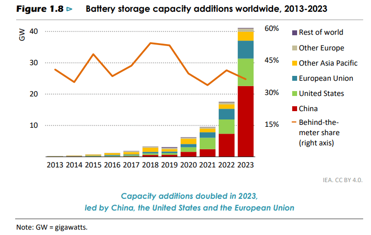 Capacity additions doubled in 2023, led by China, the United States and the European Union