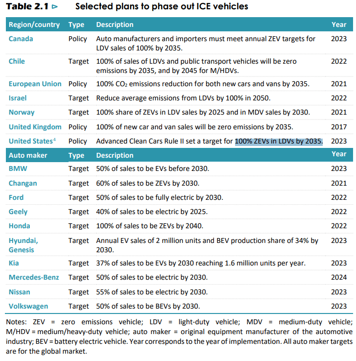 Table 2.1 ⊳ Selected plans to phase out ICE vehicles