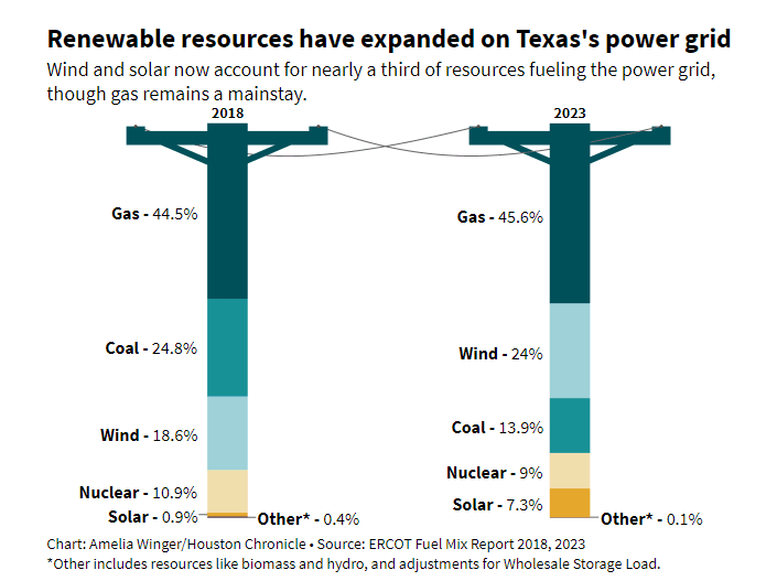 Ercot-Daten von 2018 und 2023 für Texas