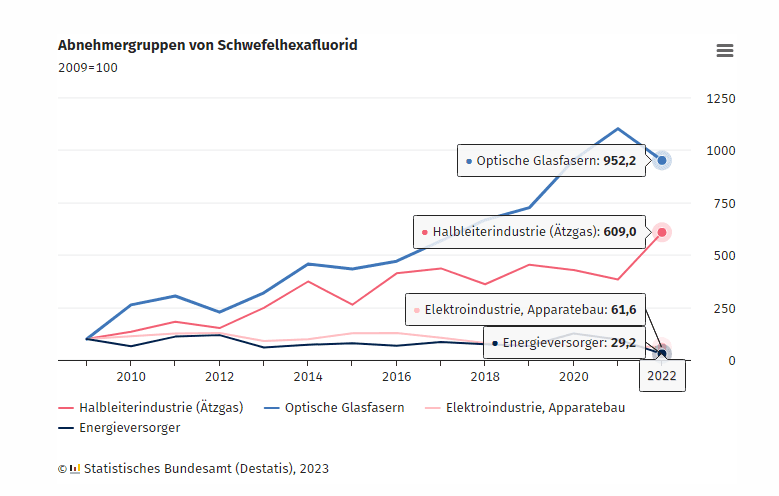 Abnehmergruppen von Schwefelhexaflourid - Optische Glasfaser 952,2% seit 2009 Energieversorger 29,2 Halbleiterindustrie 609,0 Elektroindustrie 61,6