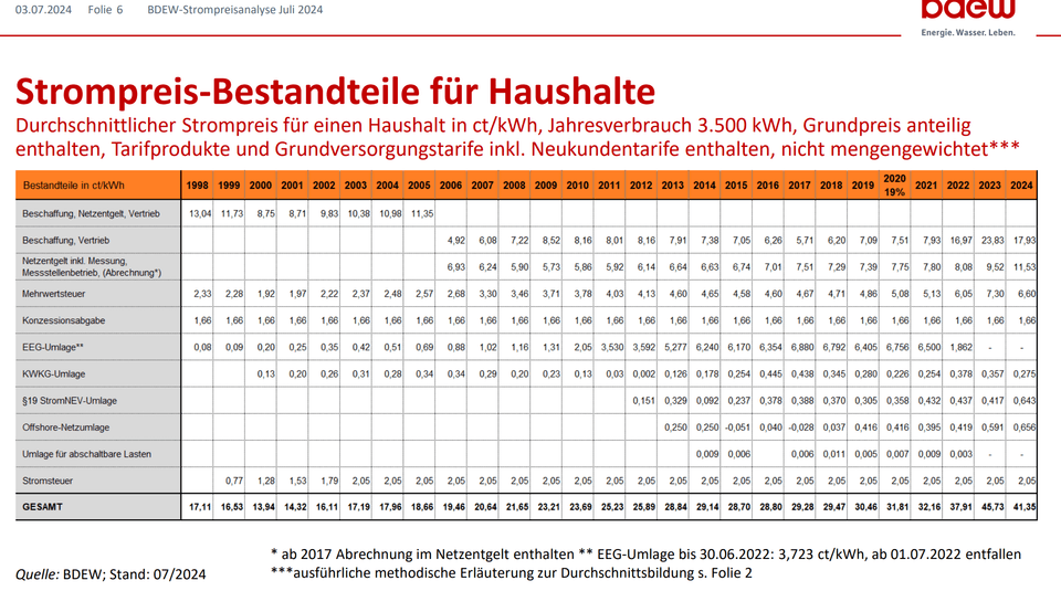 Durchschnittlicher Strompreis für einen Haushalt in ct/kWh, Jahresverbrauch 3.500 kWh, Grundpreis anteilig enthalten, Tarifprodukte und Grundversorgungstarife inkl. Neukundentarife enthalten, nicht mengengewichtet