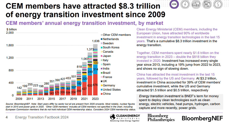 CEM members’ annual energy transition investment, by market 