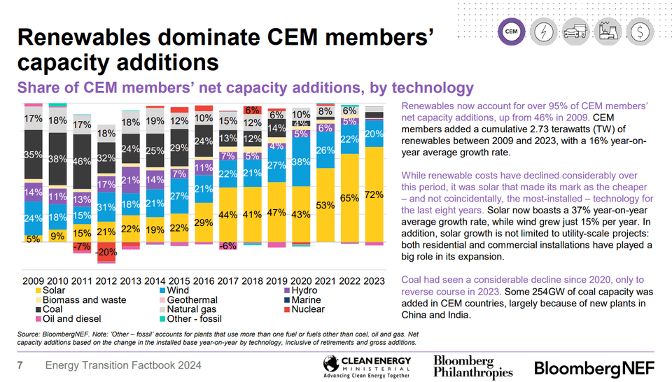 Share of CEM members’ net capacity additions, by technology 