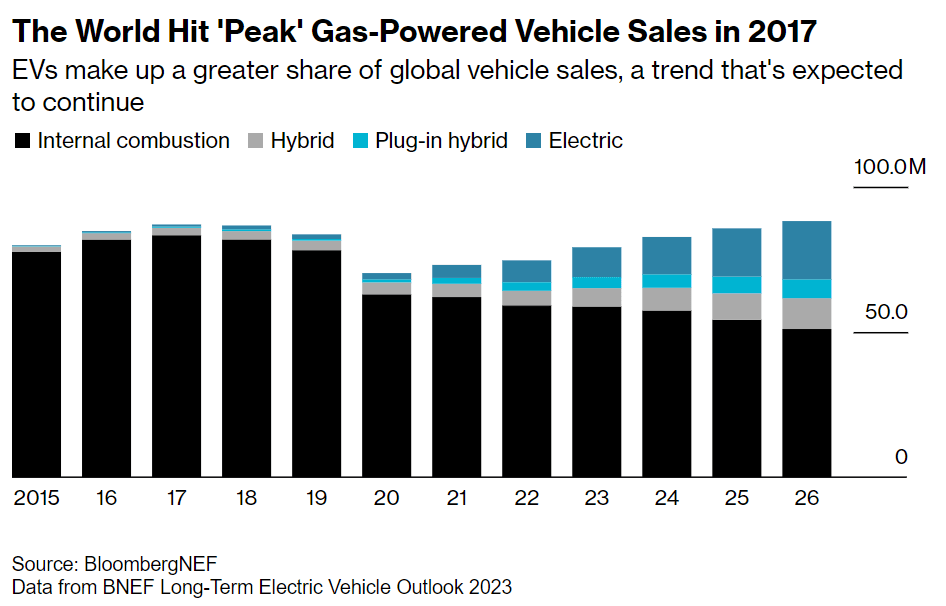 The World Hit 'Peak' Gas-Powered Vehicle Sales in 2017