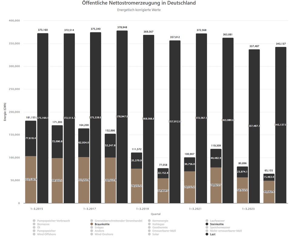 Öffentliche Nettostromerzeugung in Deutschland
