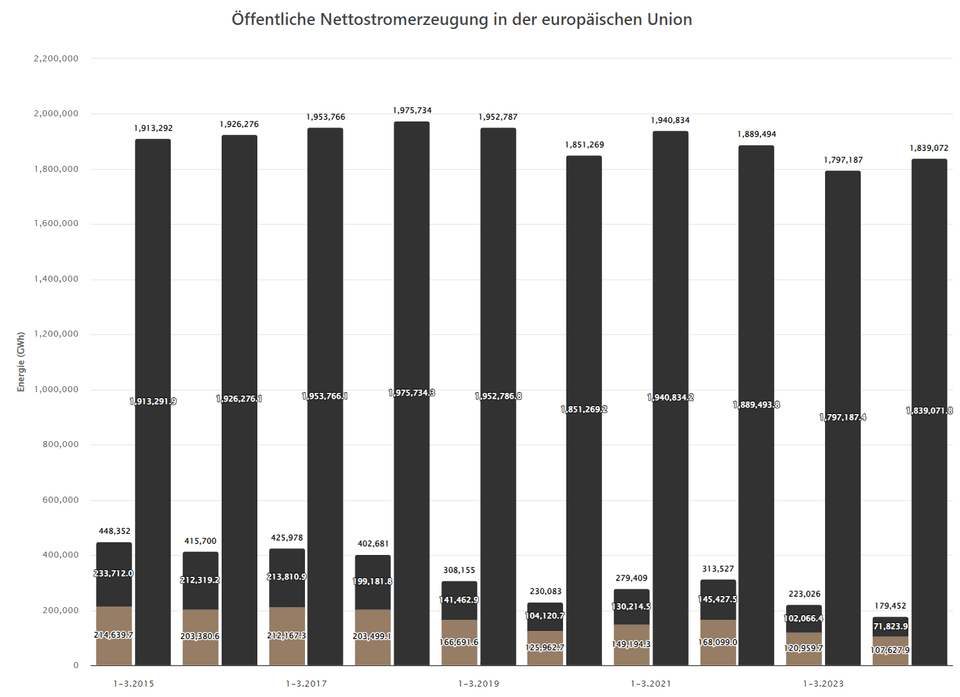 Öffentliche Nettostromerzeugung in der europäischen Union