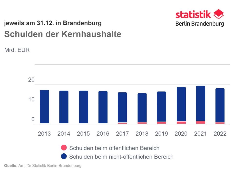 Schulden der Kernhaushalte von 2013 bis 2022