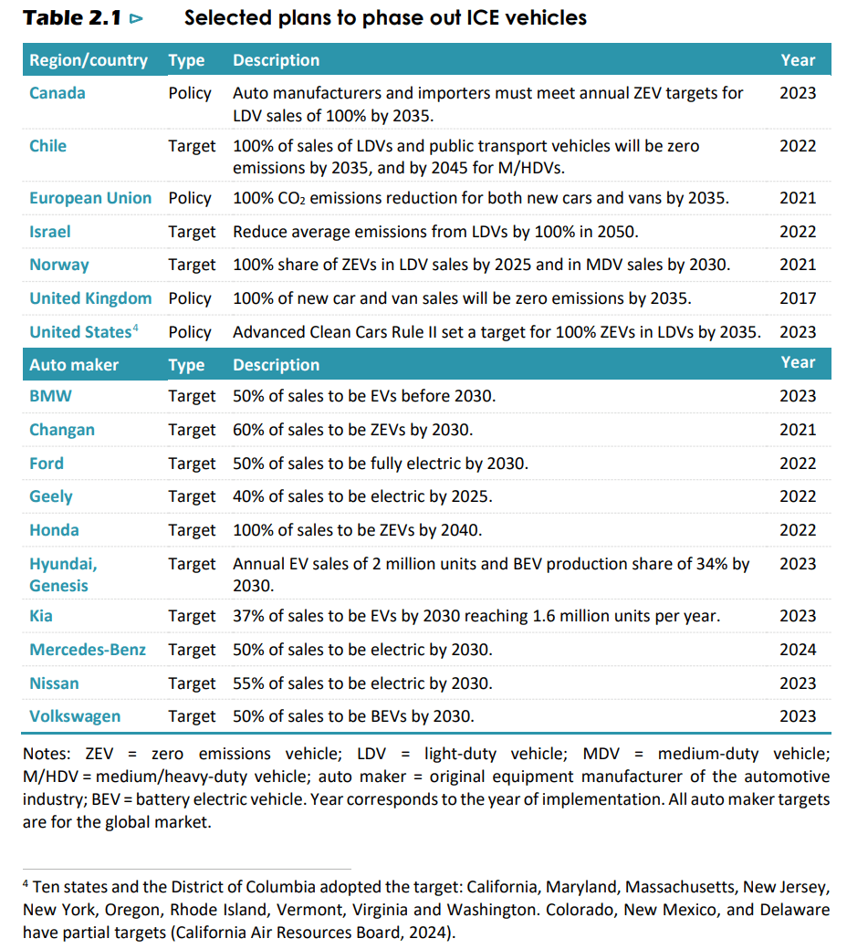 Global zero-emission vehicle mandates and internal combustion engine
bans