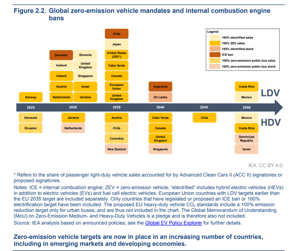 Global zero-emission vehicle mandates and internal combustion engine
bans