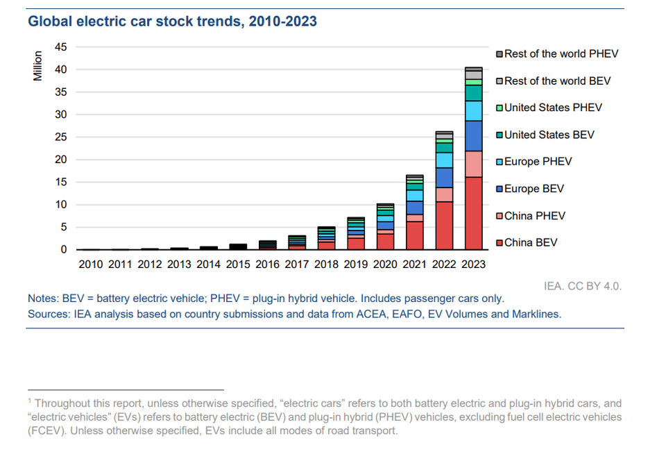 Global zero-emission vehicle mandates and internal combustion engine bans