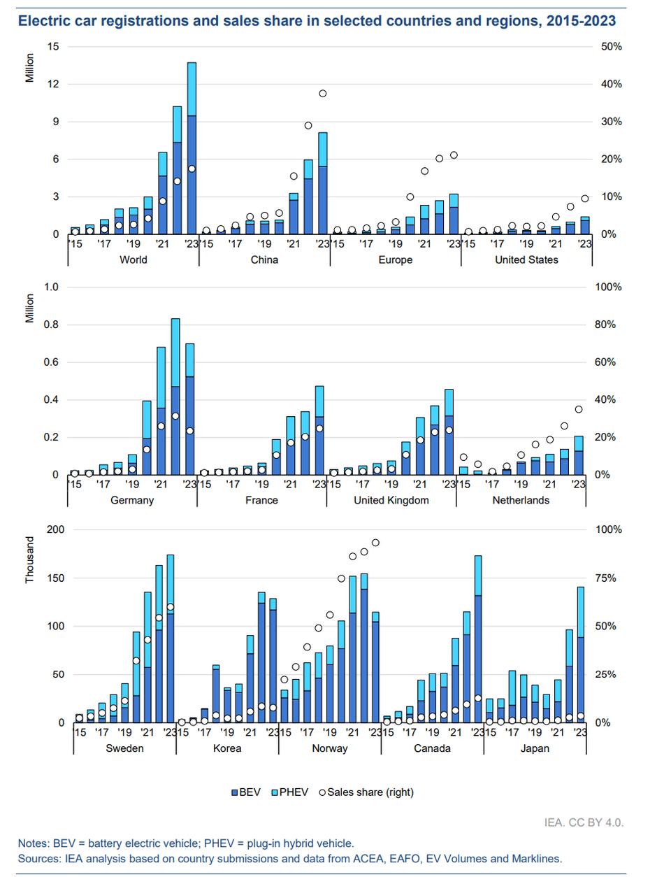 Global electric car stock trends, 2010-2023