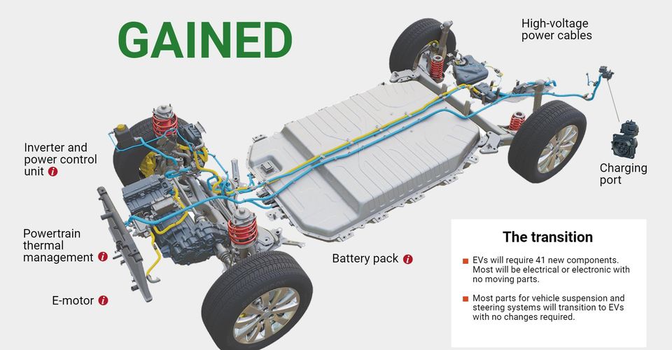 The transitionEVs will require 41 new components. Most will be electrical or electronic with no moving parts.Most parts for vehicle suspension and steering systems will transition to EVs with no changes required