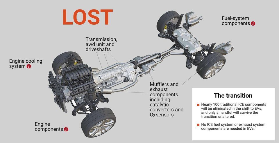 The transitionNearly 100 traditional ICE components will be eliminated in the shift to EVs, and only a handful will survive the transition unaltered.No ICE fuel system or exhaust system components are needed in EVs