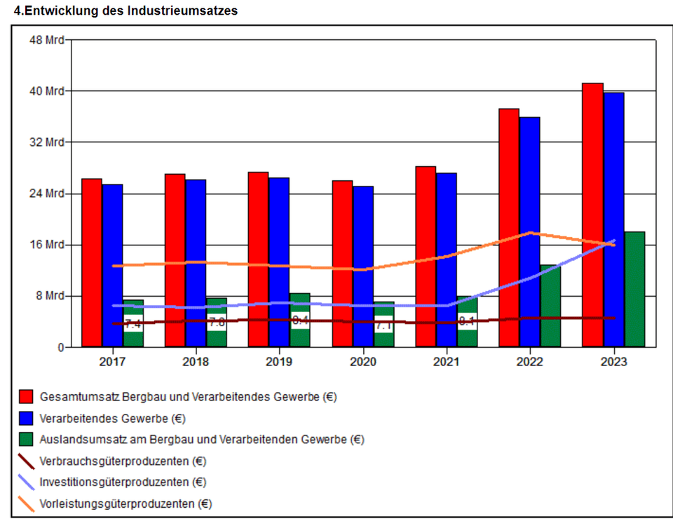 Industrieumsatz von 26.271.861.000 Euro 2017 auf 41.212.269.000 Euro 2023 gestiegen. Also wo genau ist jetzt nochmal die Industrie zusammengebrochen? Das läuft doch insbesondere in Brandenburg gut.