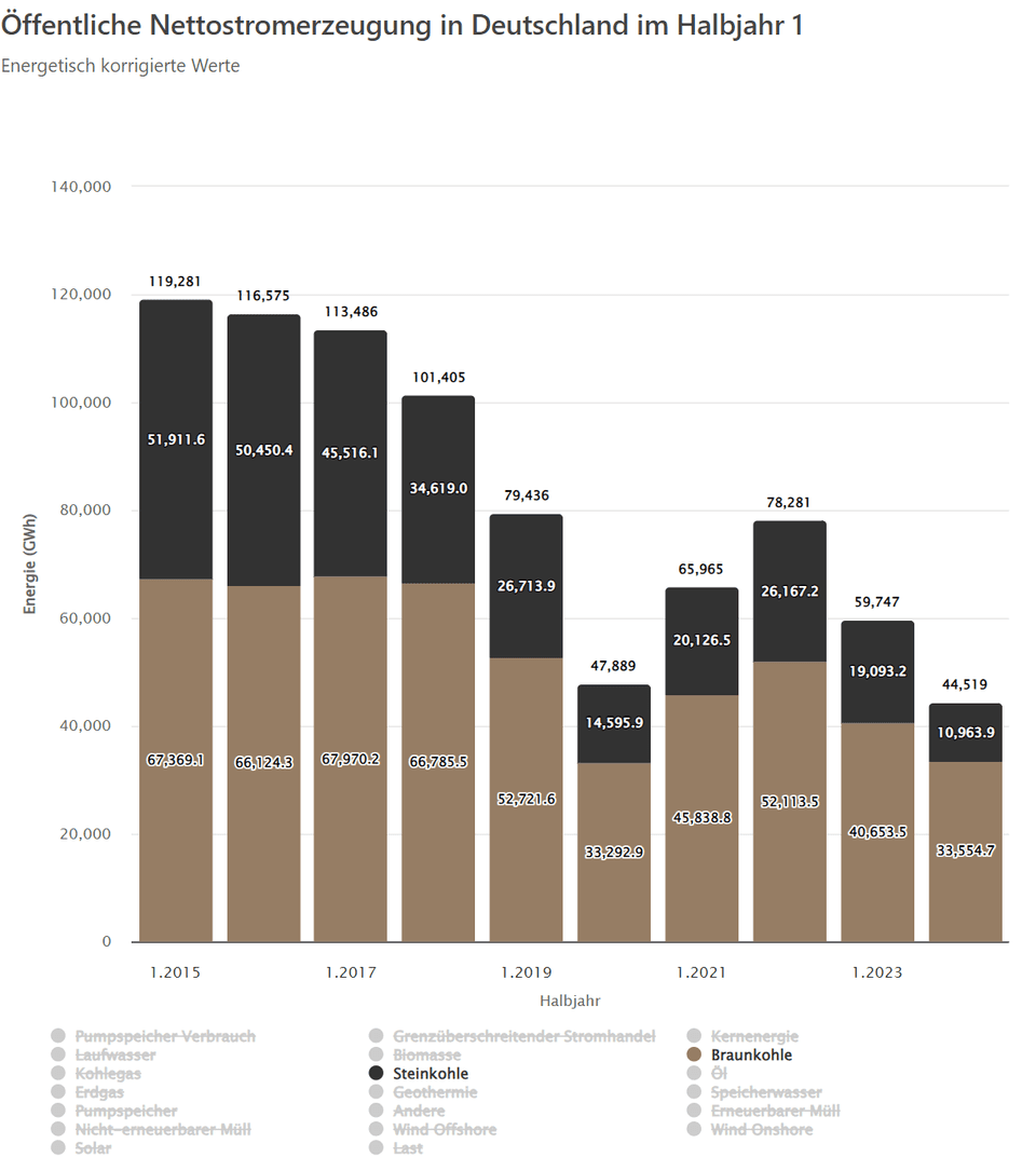 Öffentliche Nettostromerzeugung in Deutschland im Halbjahr 1 Halbjahr 2015 bis 2024.