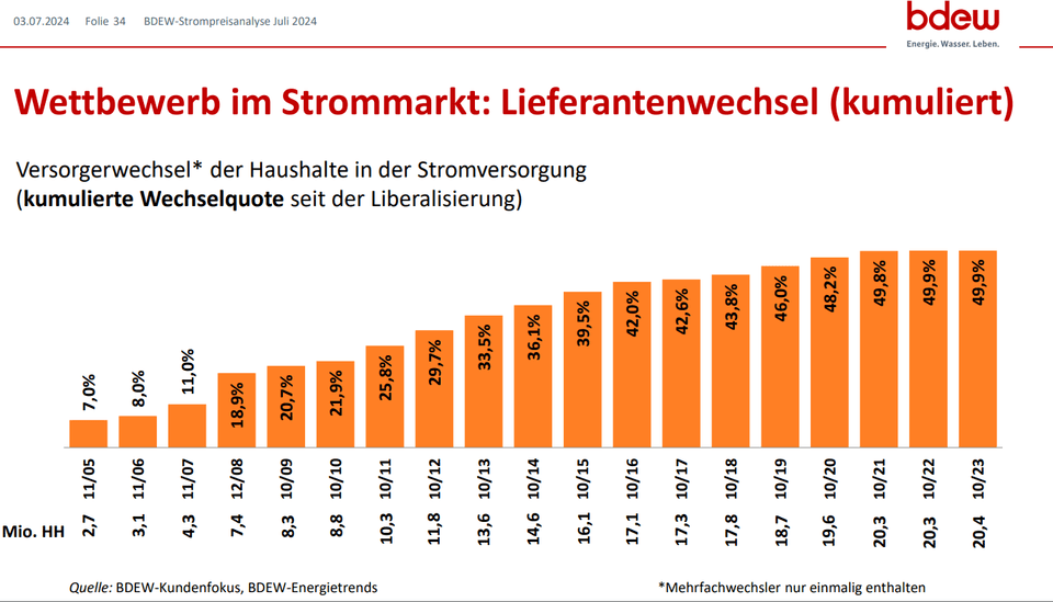 Wettbewerb im Strommarkt: Lieferantenwechsel (kumuliert)