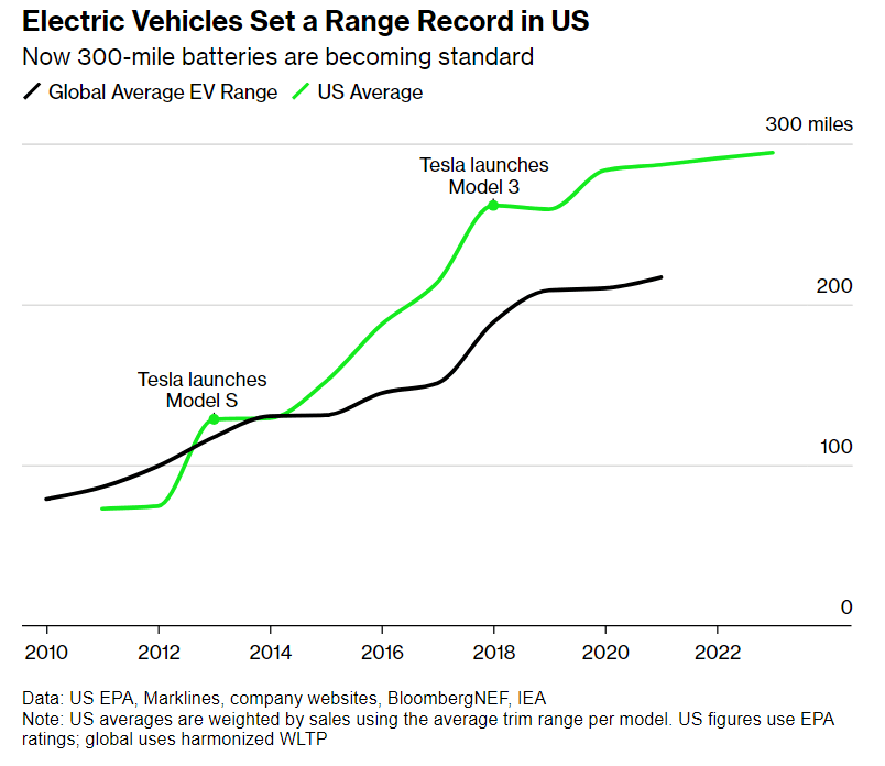 Electric Vehicles Set a Range Record in US Now 300-mile batteries are becoming standard - 200 miles sind 321,8 KM und 300 miles sind 482,8 KM. 