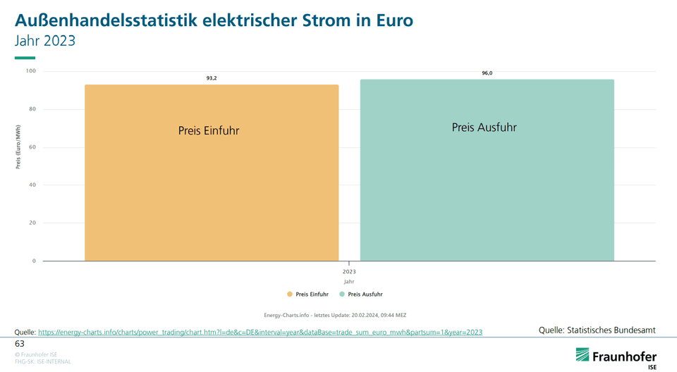 Außenhandelsstatistik elektrischer Strom in Euro