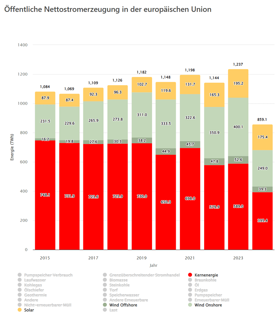 Öffentliche Nettostromerzeugung in der europäischen Union.