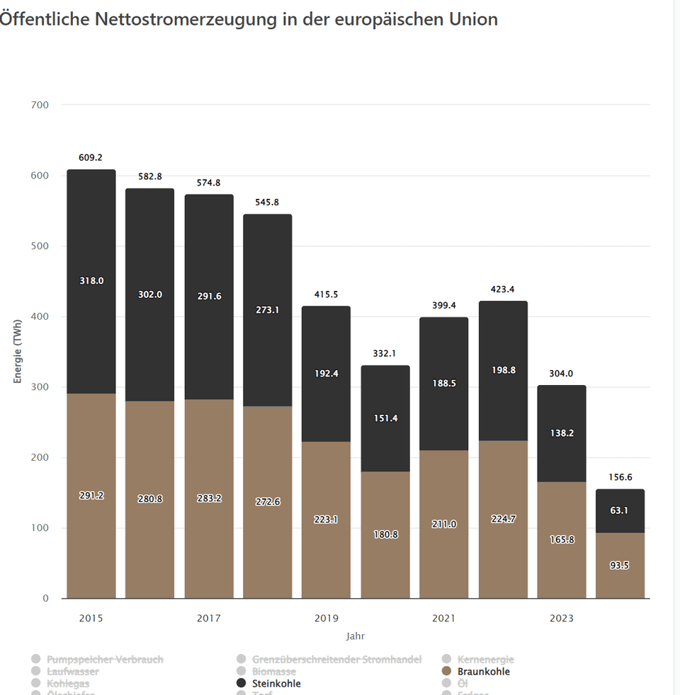 Öffentliche Nettostromerzeugung in der europäischen Union.