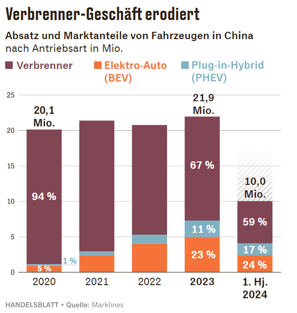 Verbrennerverkäufe fallen in China. Stück für Stück