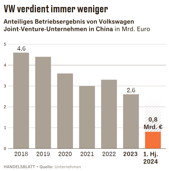 VWs Betriebsergebnis sieht nicht gut aus 