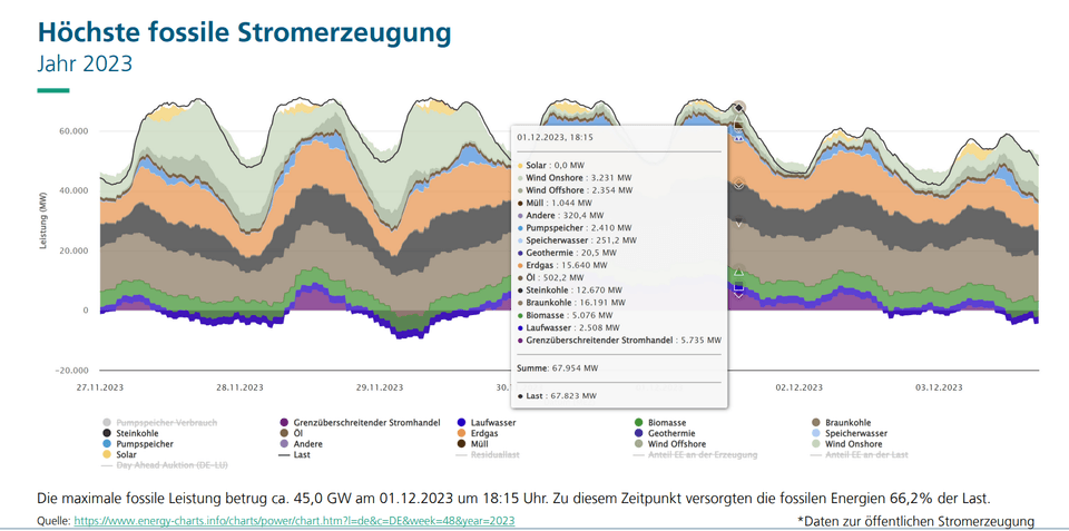 Höchste fossile Stromerzeugung - Jahr 2023