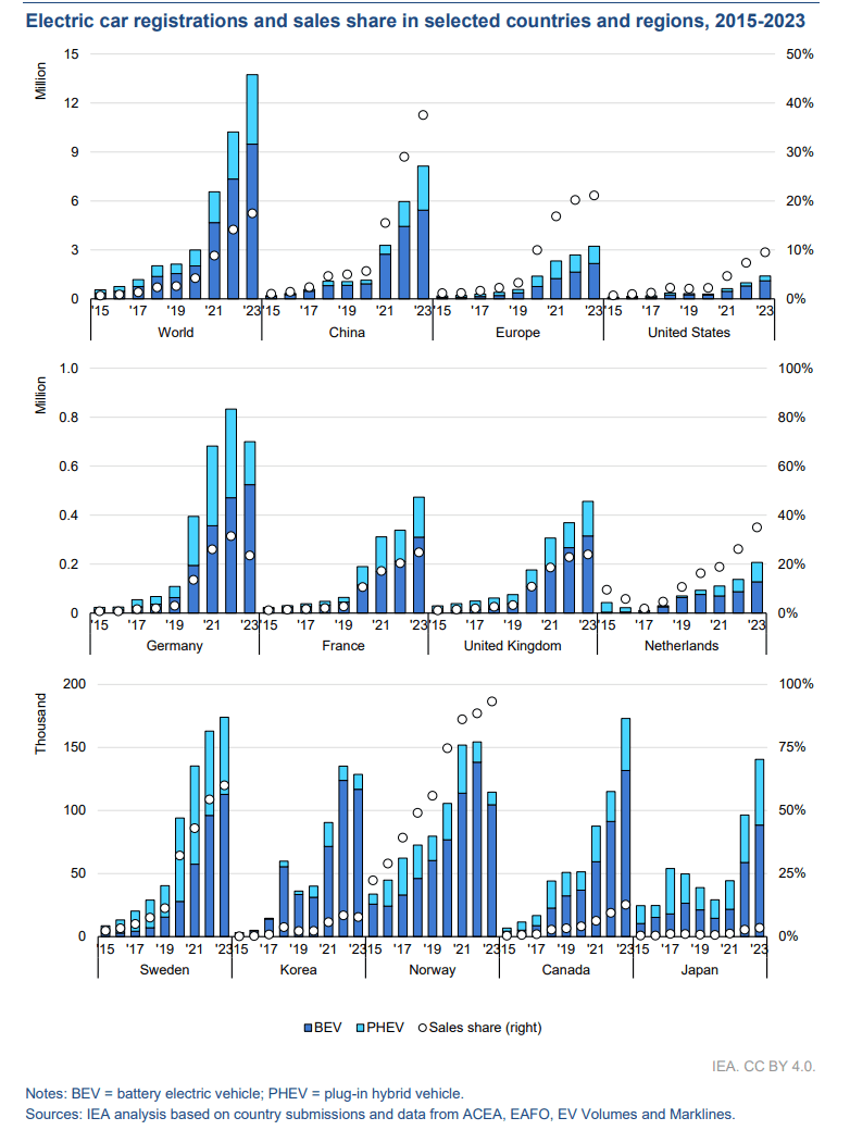 Electric car registrations and sales share in selected countries and regions, 2015-2023