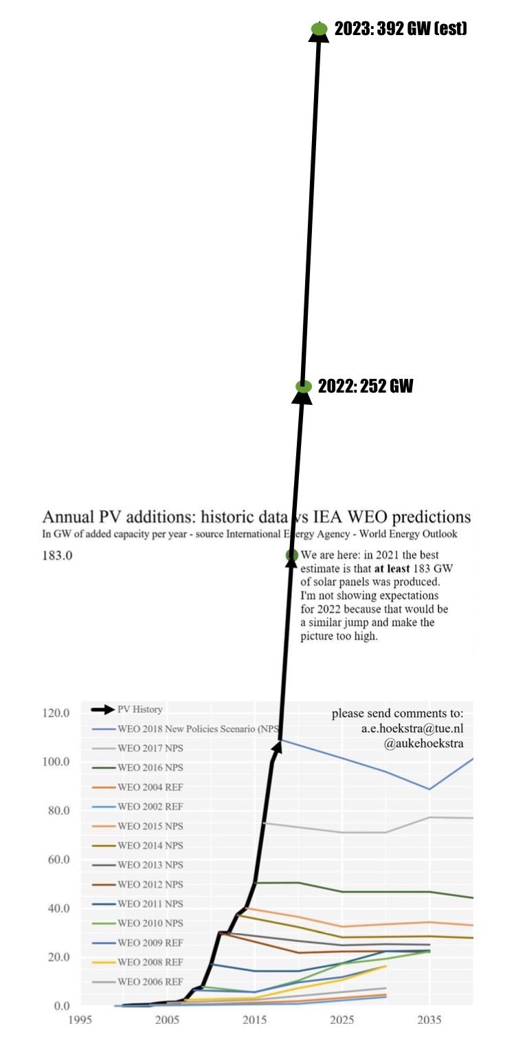 Jährlicher PV-Zubau: Historische Daten vs. IEA WEO Schätzung