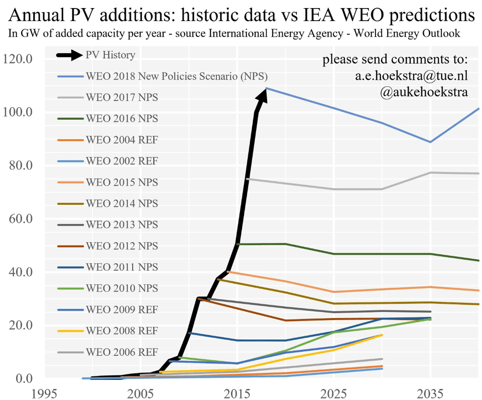 Jährlicher PV-Zubau: Historische Daten vs. IEA WEO Schätzung