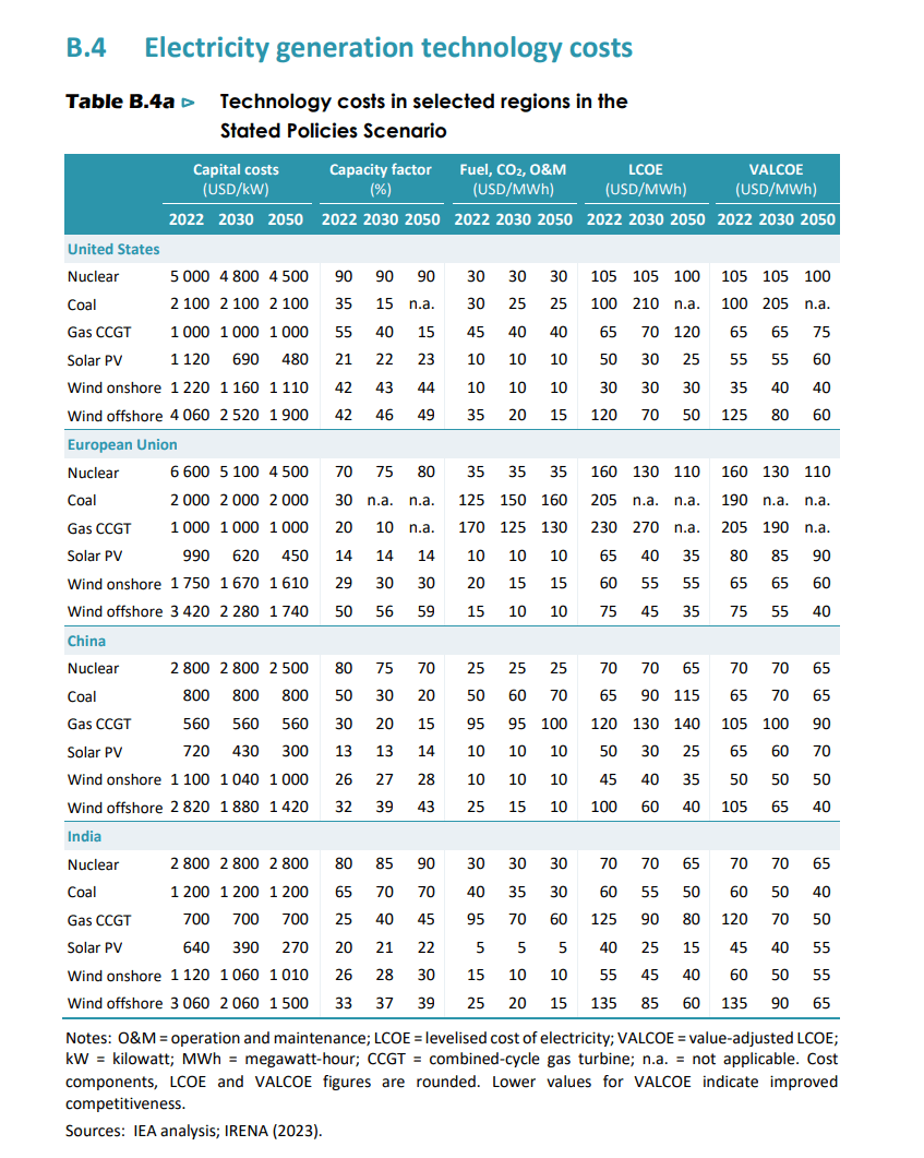 Technology costs in selected regions in the Stated Policies Scenario