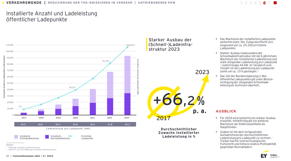 Starker Ausbau der (Schnell-)Ladeinfrastruktur 2023 