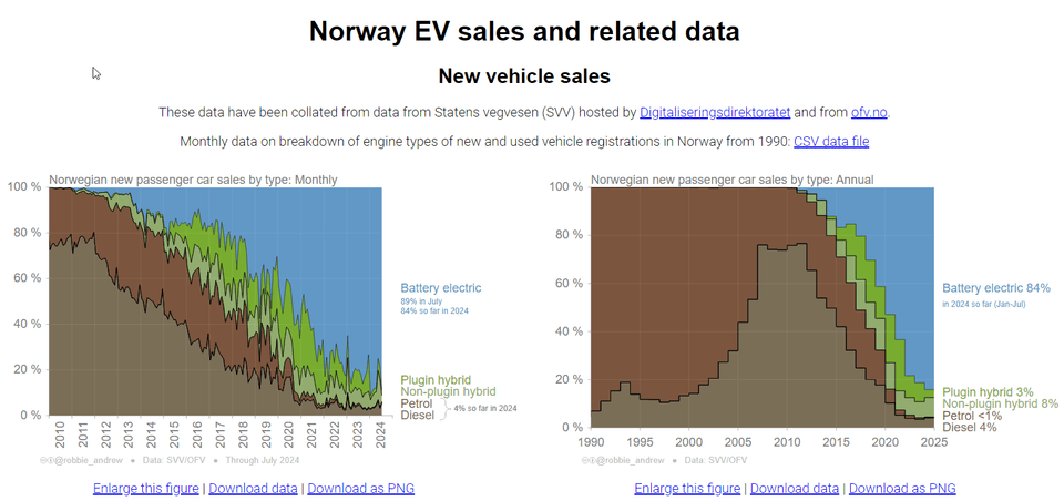 Norway EV sales and related data 