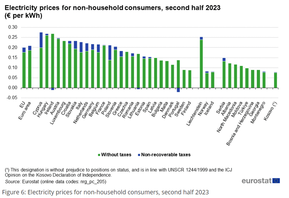 Non-household consumers are defined for the purpose of this article as medium-sized consumers with an annual consumption between 500 MWh (Mega Watt hours) and 2 000 MWh. As depicted in Figure 6, electricity prices in the second half of 2023 were highest in Cyprus (€0.2759 per KWh) and Hungary (€0.2695 per KWh). The lowest prices were observed in Finland (€0.0885 per KWh) and Sweden (€0.0901 per KWh). The EU average price in the second half of 2023 was €0.2008 per KWh. The aggregates are weighted averages taking into consideration the average consumption in each band.