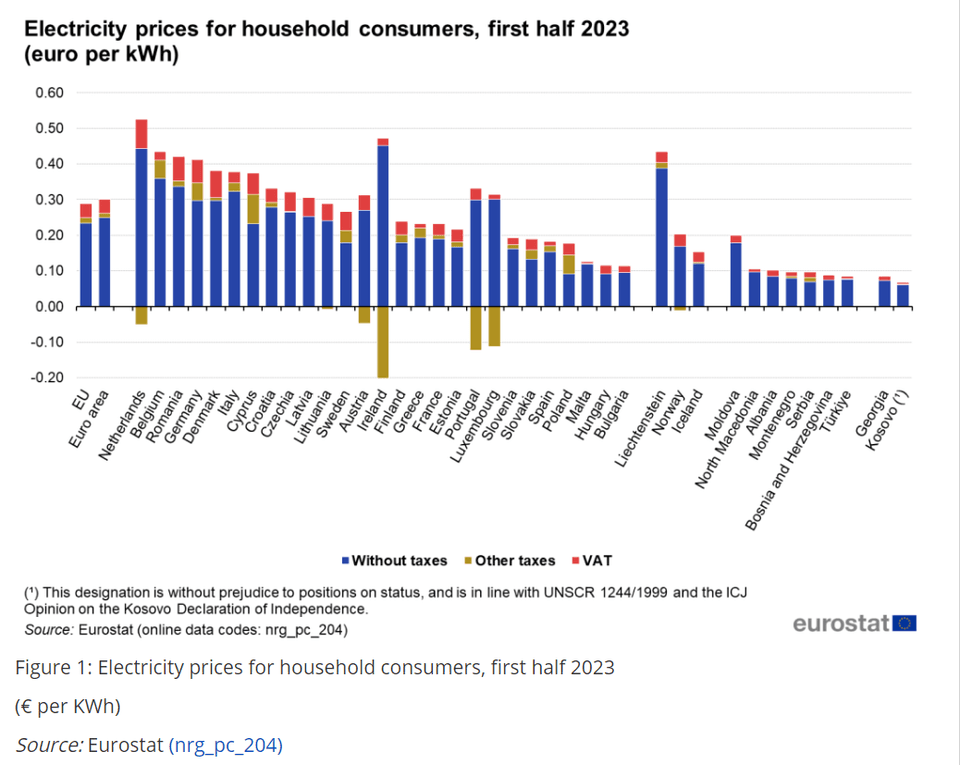 Electricity prices for household consumers
Highest electricity prices in the Netherlands and Belgium