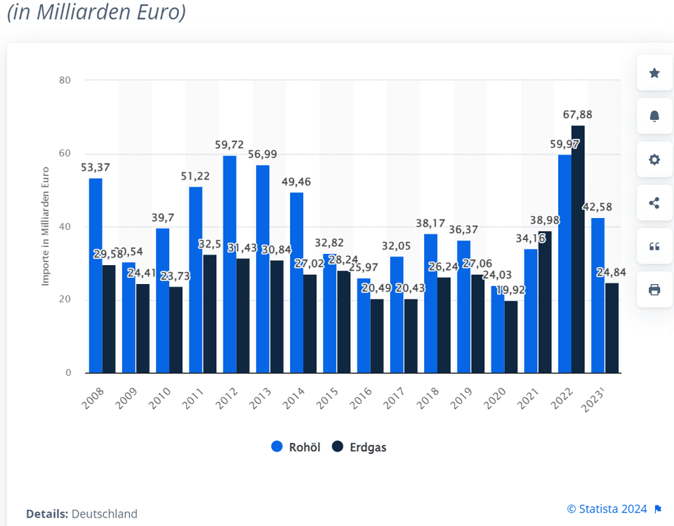 Wert der Importe von Erdgas und Rohöl in Deutschland in den Jahren 2008 bis 2023