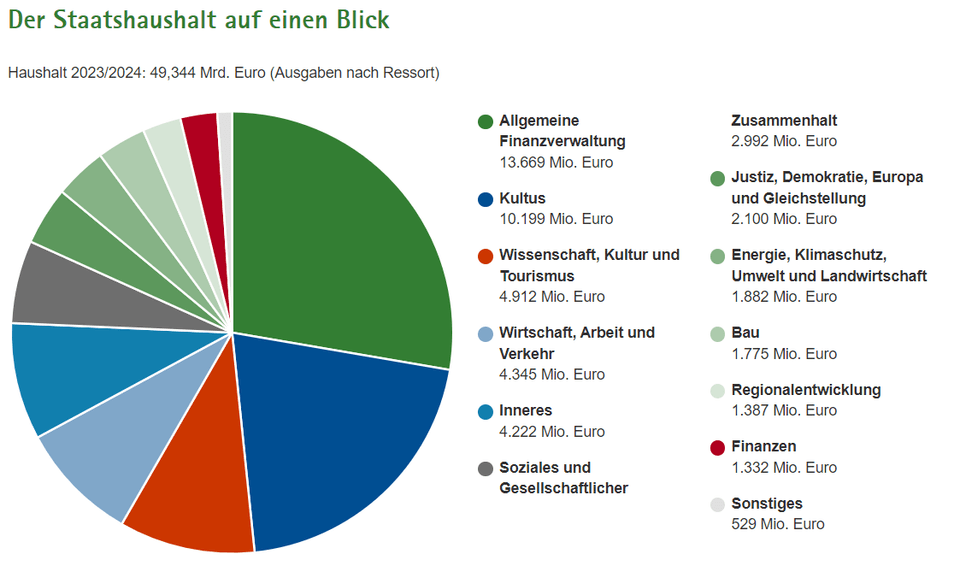 Haushalt 2023/2024: 49,344 Mrd. Euro (Ausgaben nach Ressort).