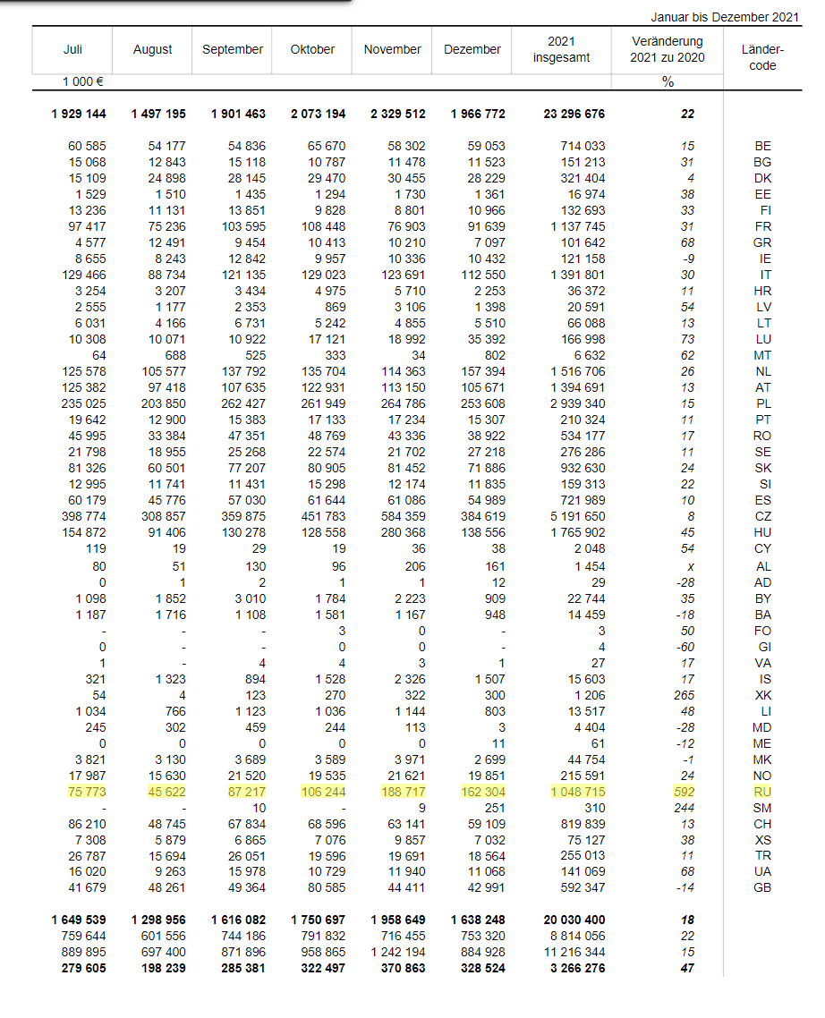 6. Einfuhr des Freistaates Sachsen nach Herkunftsländern