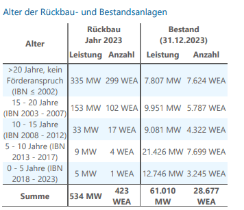 Alter der Rückbau- und Bestandsanlagen