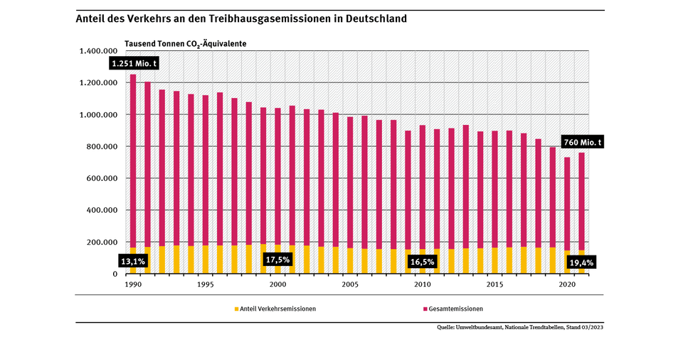 Anteil des Verkehrs an den Treibhausgasemissionen in Deutschland