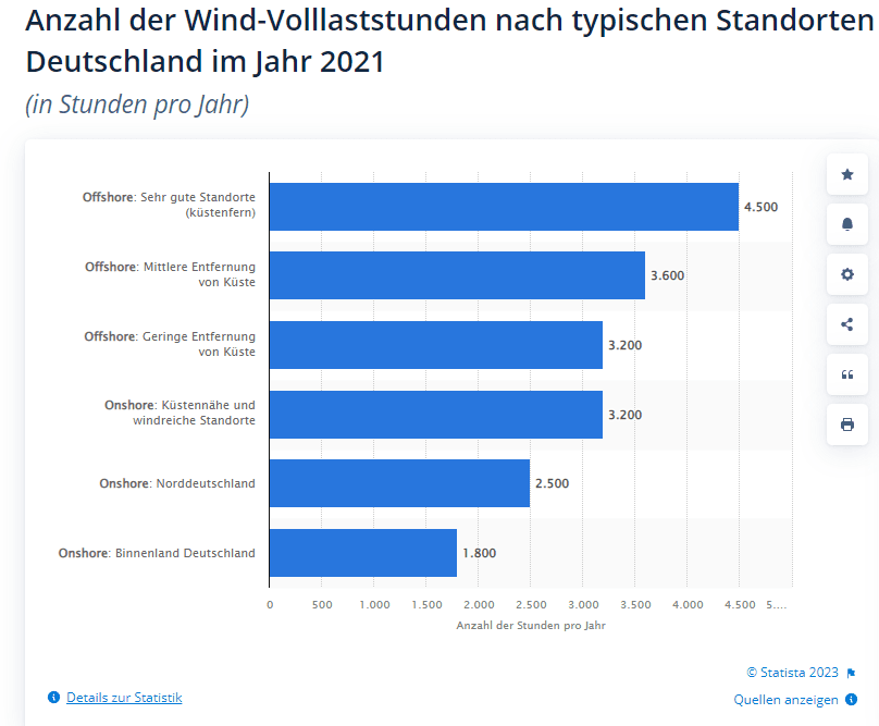 Anzahl der Wind-Volllaststunden nach typischen Standorten für Windenergieanlagen in Deutschland im Jahr 2021