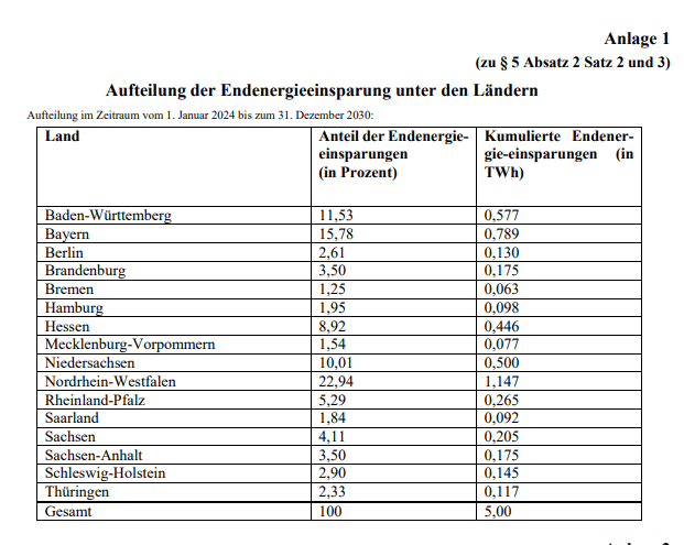 Aufteilung der Endenergieeinsparung unter den Ländern