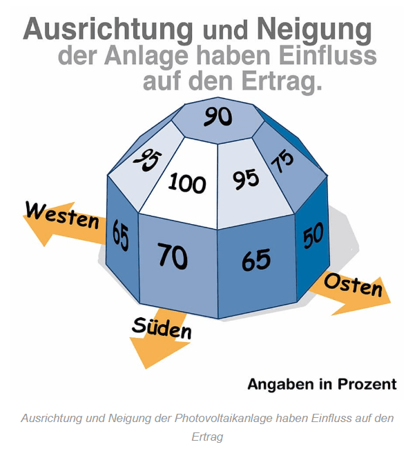 Ausrichtung und Neigung der Anlage haben Einfluss auf den Ertrag. Das kann Unterschiede beim Ertrag von 5 bis 50% bedeuten.