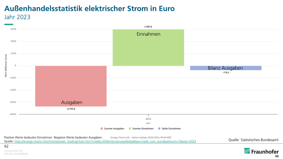 Verdient Deutschland an den Exporten? Seite 64