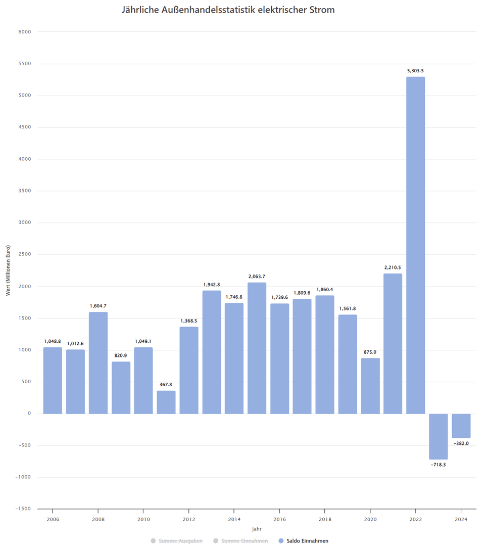 Übersicht der Außenhandelsstatistik mit Netto-Einnahmen von 2006 bis 2023